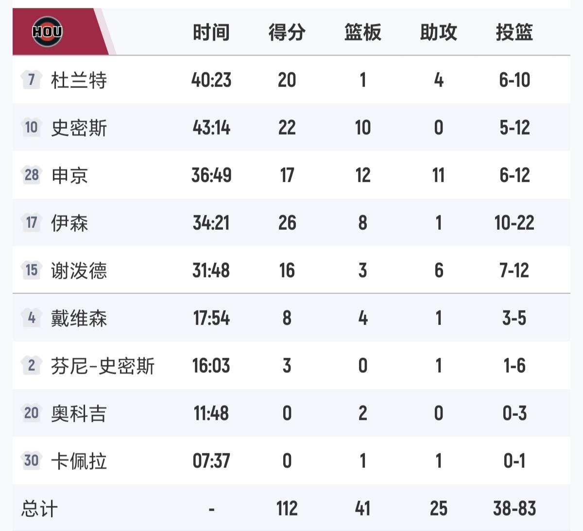 休斯敦火箭队最新消息今天比赛回放